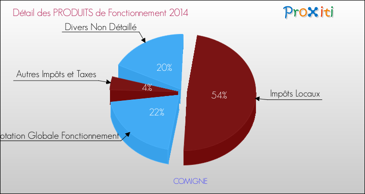 Décomposition du Budget de Fonctionnement 2014 de la commune de COMIGNE Budget de Fonctionnement 2014 pour la commune de COMIGNE