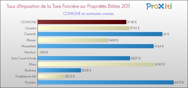 Taux d'imposition de la taxe foncière sur le bati 2011 pour COMIGNE et les communes proches Comparaison des taux d'imposition de la taxe foncière sur le bati 2011 pour COMIGNE et les communes voisines