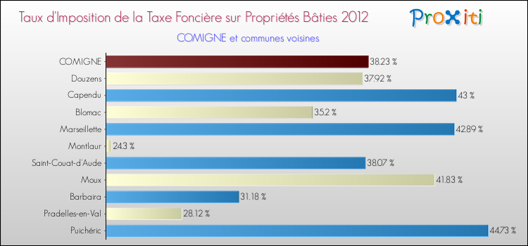 Taux d'imposition de la taxe foncière sur le bati 2012 pour COMIGNE et les communes proches Comparaison des taux d'imposition de la taxe foncière sur le bati 2012 pour COMIGNE et les communes voisines