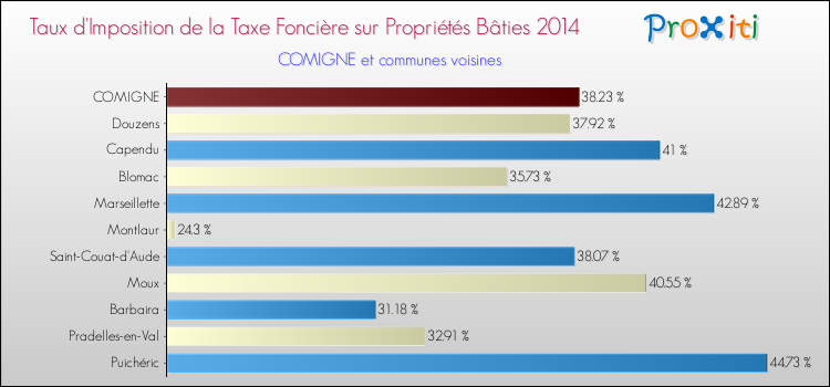 Taux d'imposition de la taxe foncière sur le bati 2014 pour COMIGNE et les communes proches Comparaison des taux d'imposition de la taxe foncière sur le bati 2014 pour COMIGNE et les communes voisines