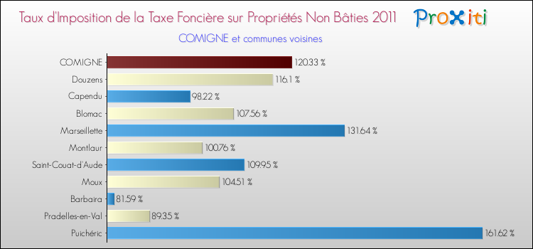 Taux d'imposition de la taxe foncière sur les immeubles et terrains non batis 2011 pour COMIGNE et les communes proches Comparaison des taux d'imposition de la taxe foncière sur les immeubles et terrains non batis 2011 pour COMIGNE et les communes voisines