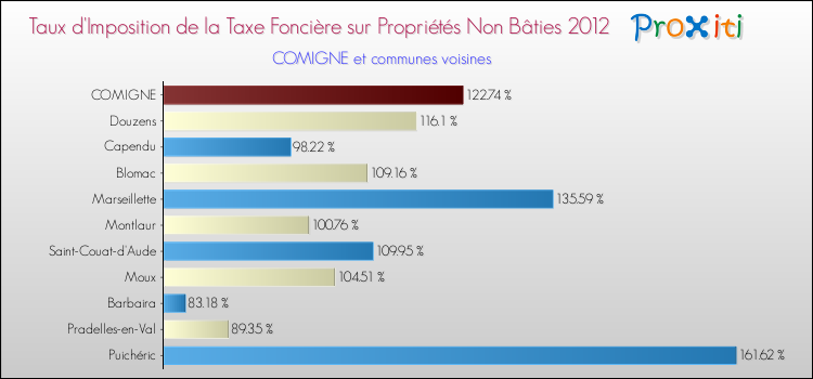 Taux d'imposition de la taxe foncière sur les immeubles et terrains non batis 2012 pour COMIGNE et les communes proches Comparaison des taux d'imposition de la taxe foncière sur les immeubles et terrains non batis 2012 pour COMIGNE et les communes voisines