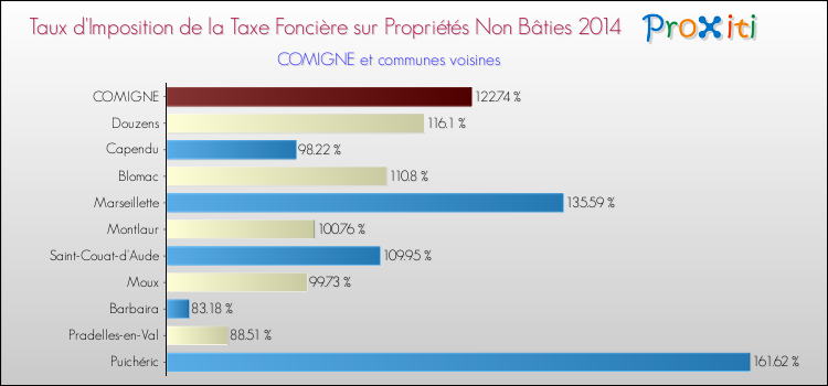 Taux d'imposition de la taxe foncière sur les immeubles et terrains non batis 2014 pour COMIGNE et les communes proches Comparaison des taux d'imposition de la taxe foncière sur les immeubles et terrains non batis 2014 pour COMIGNE et les communes voisines