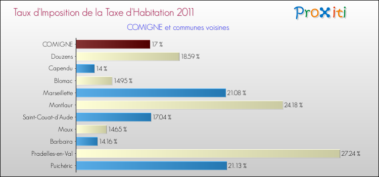 Taux d'imposition de la taxe d'habitation 2011 pour COMIGNE et les communes proches Comparaison des taux d'imposition de la taxe d'habitation 2011 pour COMIGNE et les communes voisines
