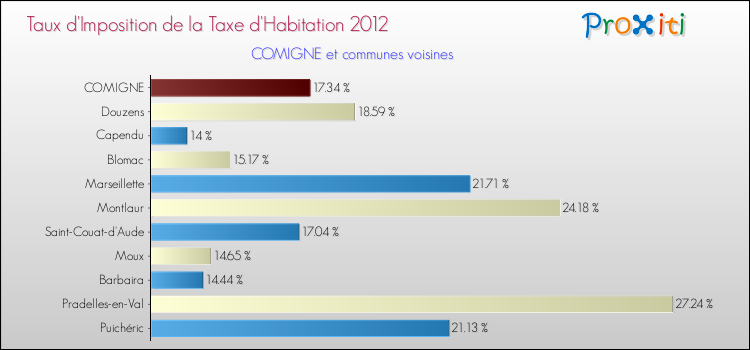 Taux d'imposition de la taxe d'habitation 2012 pour COMIGNE et les communes proches Comparaison des taux d'imposition de la taxe d'habitation 2012 pour COMIGNE et les communes voisines