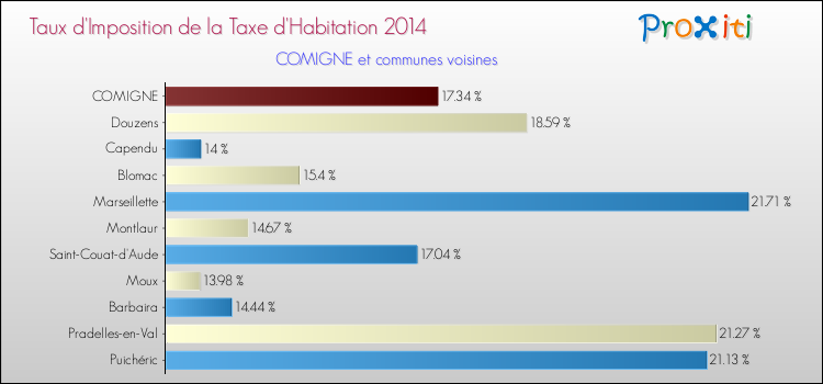 Taux d'imposition de la taxe d'habitation 2014 pour COMIGNE et les communes proches Comparaison des taux d'imposition de la taxe d'habitation 2014 pour COMIGNE et les communes voisines