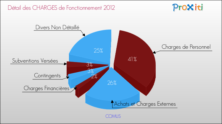 Décomposition des Charges de Fonctionnement 2012 de la commune de COMUS Charges de Fonctionnement 2012 pour la commune de COMUS