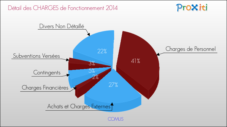 Décomposition des Charges de Fonctionnement 2014 de la commune de COMUS Charges de Fonctionnement 2014 pour la commune de COMUS