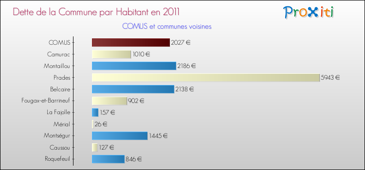 Dette par habitant de la commune en 2011 pour COMUS et les communes proches Comparaison de la dette par habitant de la commune en 2011 pour COMUS et les communes voisines