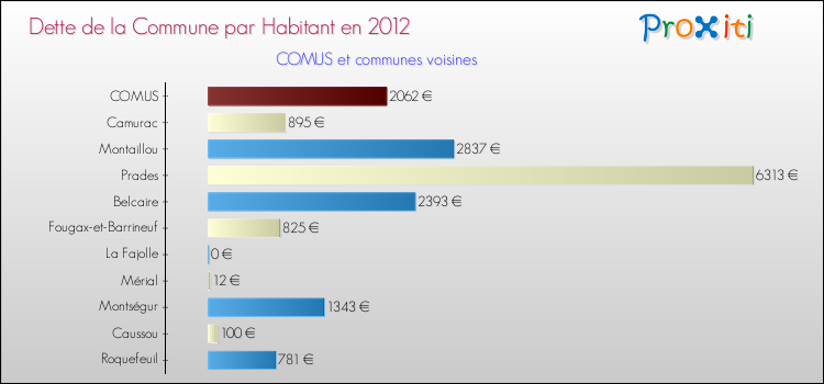 Dette par habitant de la commune en 2012 pour COMUS et les communes proches Comparaison de la dette par habitant de la commune en 2012 pour COMUS et les communes voisines