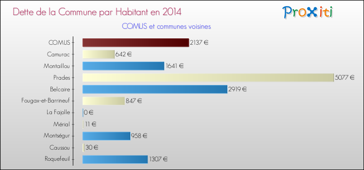 Dette par habitant de la commune en 2014 pour COMUS et les communes proches Comparaison de la dette par habitant de la commune en 2014 pour COMUS et les communes voisines
