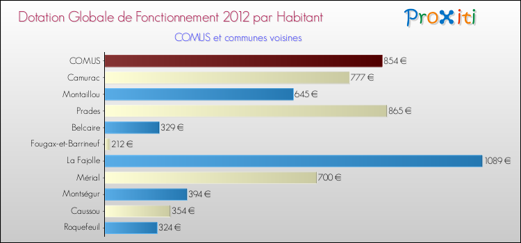 Montant des dotations globales de fonctionnement DGF par Habitant pour COMUS et les communes proches Comparaison des des dotations globales de fonctionnement DGF par habitant pour COMUS et les communes voisines