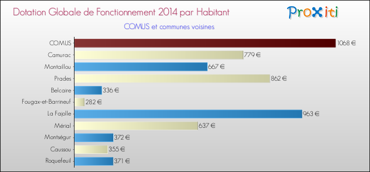 Montant des dotations globales de fonctionnement DGF par Habitant pour COMUS et les communes proches en 2014. Comparaison des des dotations globales de fonctionnement DGF par habitant pour COMUS et les communes voisines en 2014.