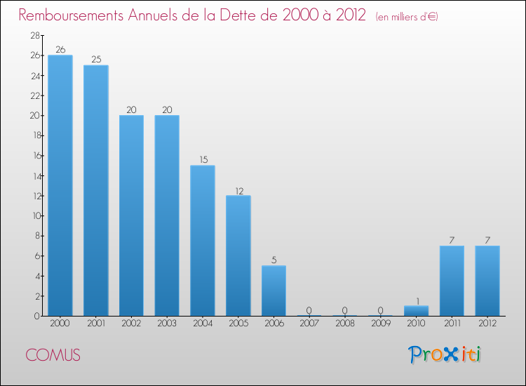 Evolution de l'annuité de la dette pour la commune de COMUS de 2000 à 2012 Annuités de la dette pour COMUS de 2000 à 2012