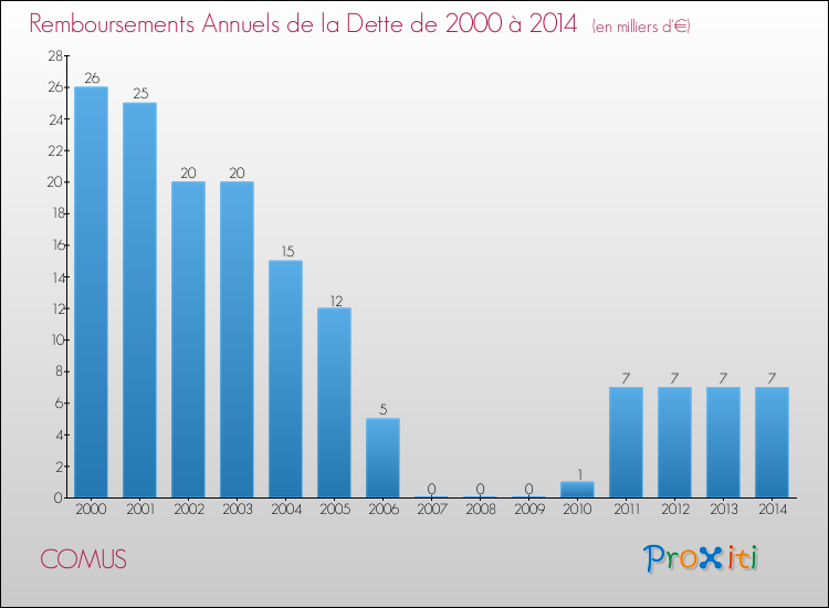 Evolution de l'annuité de la dette pour la commune de COMUS de 2000 à 2014 Annuités de la dette pour COMUS de 2000 à 2014