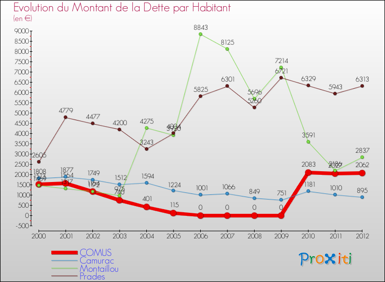 Evolution de la dette par habitant pour la commune de COMUS et les communes proches de 2000 à 2012 Comparaison de la dette par habitant pour COMUS et les communes voisines de 2000 à 2012
