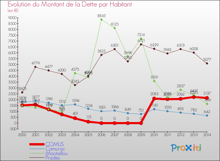 Evolution de la dette par habitant pour la commune de COMUS et les communes proches de 2000 à 2014 Comparaison de la dette par habitant pour COMUS et les communes voisines de 2000 à 2014