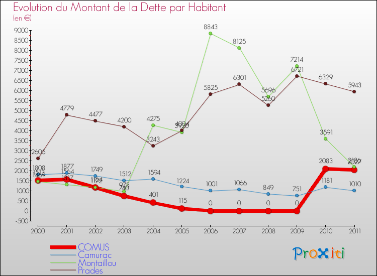 Evolution de la dette par habitant pour la commune de COMUS et les communes proches Comparaison de la dette par habitant pour COMUS et les communes voisines