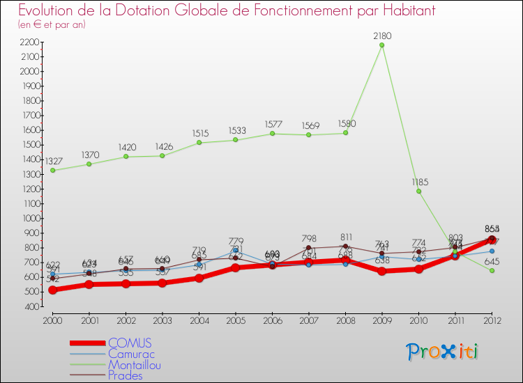 Evolution et montant de la dotation globale de fonctionnement par Habitant pour COMUS et les communes proches Comparaison des dotations globales de fonctionnement par habitant pour COMUS et les communes voisines