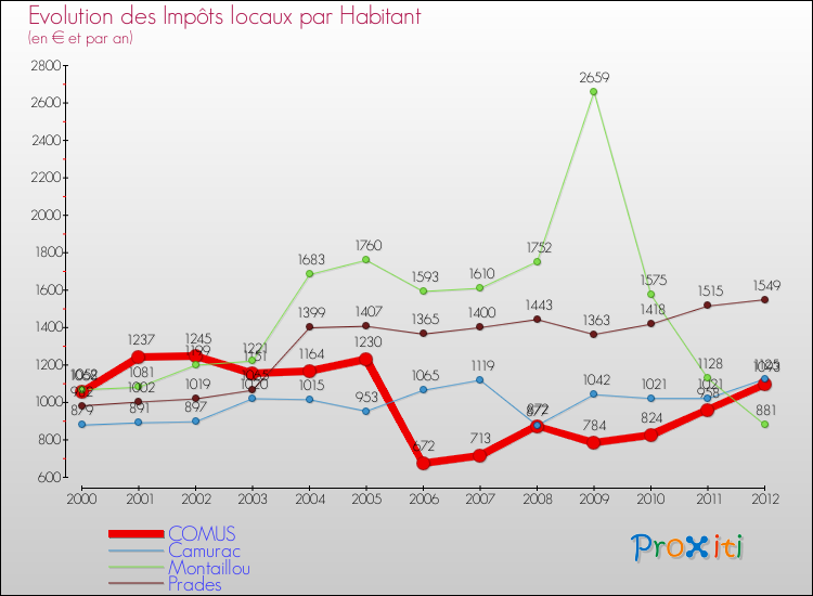Evolution et montant des impôts locaux par Habitant pour COMUS et les communes proches Comparaison des impôts locaux par habitant pour COMUS et les communes voisines