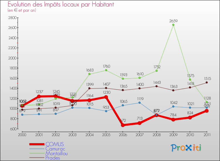 Evolution et montant des impôts locaux par Habitant pour COMUS et les communes proches Comparaison des impôts locaux par habitant pour COMUS et les communes voisines