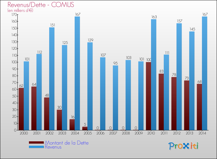 Evolution comparée de la dette et des revenus pour la commune de COMUS de 2000 à 2014 Comparaison de la dette et des revenus pour COMUS de 2000 à 2014