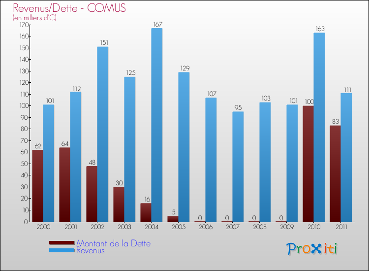 Evolution comparée de la dette et des revenus pour la commune de COMUS de 2000 à 2011 Comparaison de la dette et des revenus pour COMUS de 2000 à 2011