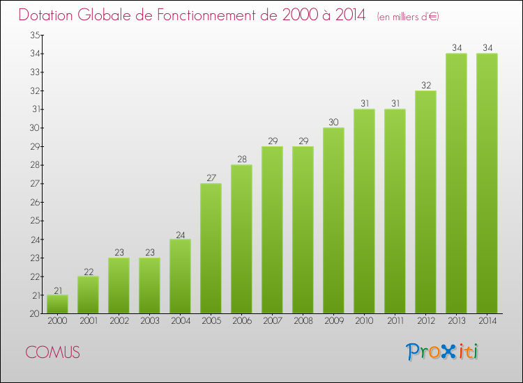 Evolution du montant de la Dotation Globale de Fonctionnement pour la commune de COMUS de 2000 à 2014 Evolution du montant de la Dotation Globale de Fonctionnement pour COMUS de 2000 à 2014