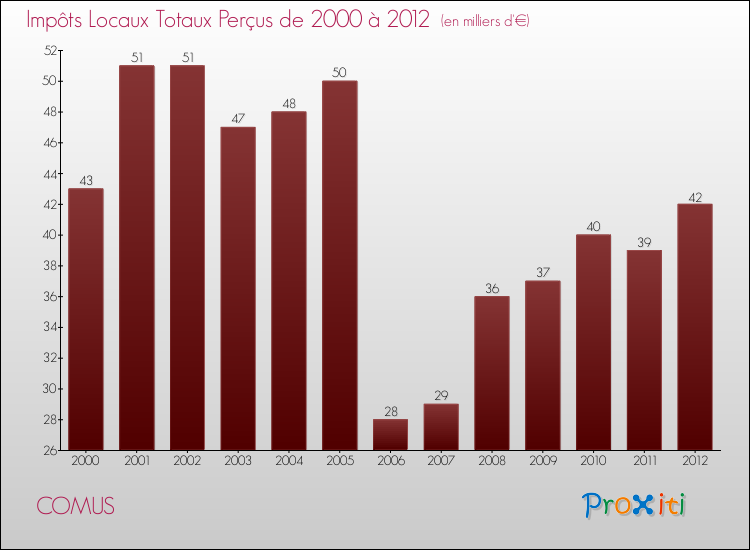 Evolution des Impôts Locaux pour la commune de COMUS de 2000 à 2012 Evolution des Impôts Locaux pour COMUS de 2000 à 2012