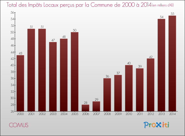 Evolution des Impôts Locaux pour la commune de COMUS de 2000 à 2014 Evolution des Impôts Locaux pour COMUS de 2000 à 2014