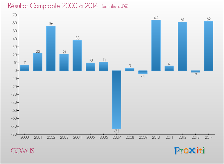 Evolution du résultat comptable pour la commune de COMUS de 2000 à 2014 Evolution du résultat comptable pour COMUS de 2000 à 2014
