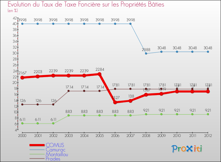 Evolution du taux de la taxe foncière sur le bati pour COMUS et les communes proches de 2000 à 2012 Comparaison des taux de taxe foncière sur le bati pour COMUS et les communes voisines de 2000 à 2012