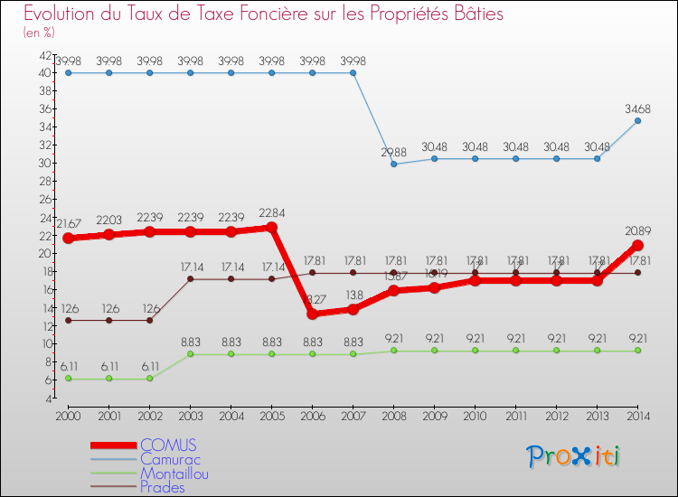 Evolution du taux de la taxe foncière sur le bati pour COMUS et les communes proches de 2000 à 2014 Comparaison des taux de taxe foncière sur le bati pour COMUS et les communes voisines de 2000 à 2014