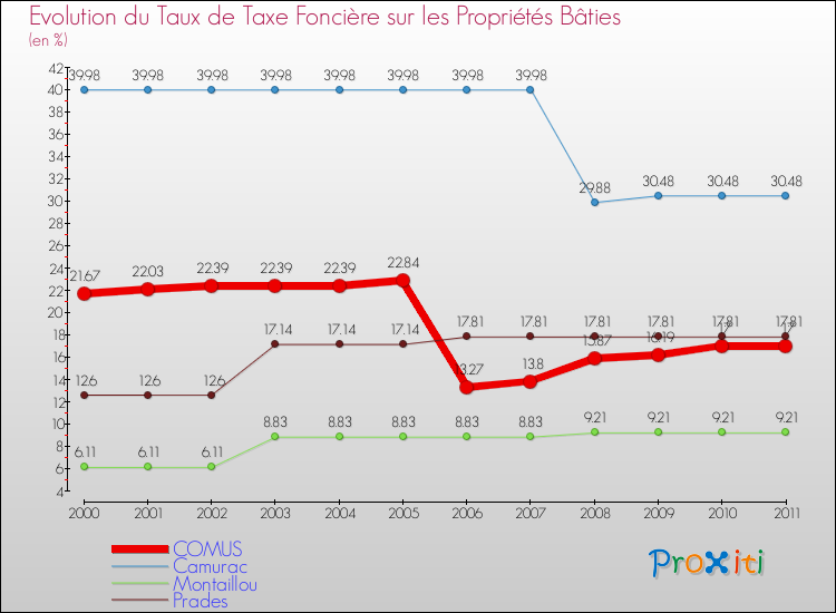 Evolution du taux de la taxe foncière sur le bati pour COMUS et les communes proches Comparaison des taux de taxe foncière sur le bati pour COMUS et les communes voisines