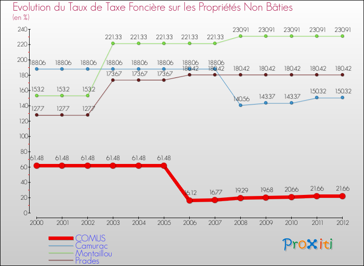 Evolution du taux de la taxe foncière sur les immeubles et terrains non batis pour COMUS et les communes proches de 2000 à 2012 Comparaison des taux de la taxe foncière sur les immeubles et terrains non batis pour COMUS et les communes voisines de 2000 à 2012