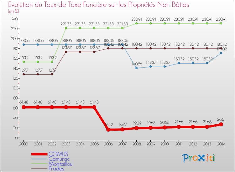 Evolution du taux de la taxe foncière sur les immeubles et terrains non batis pour COMUS et les communes proches de 2000 à 2014 Comparaison des taux de la taxe foncière sur les immeubles et terrains non batis pour COMUS et les communes voisines de 2000 à 2014