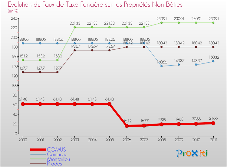 Evolution du taux de la taxe foncière sur les immeubles et terrains non batis pour COMUS et les communes proches Comparaison des taux de la taxe foncière sur les immeubles et terrains non batis pour COMUS et les communes voisines