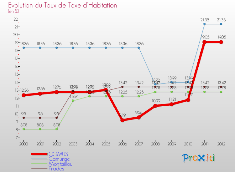 Evolution du taux de la taxe d'habitation pour COMUS et les communes proches Comparaison des taux de la taxe d'habitation pour COMUS et les communes voisines