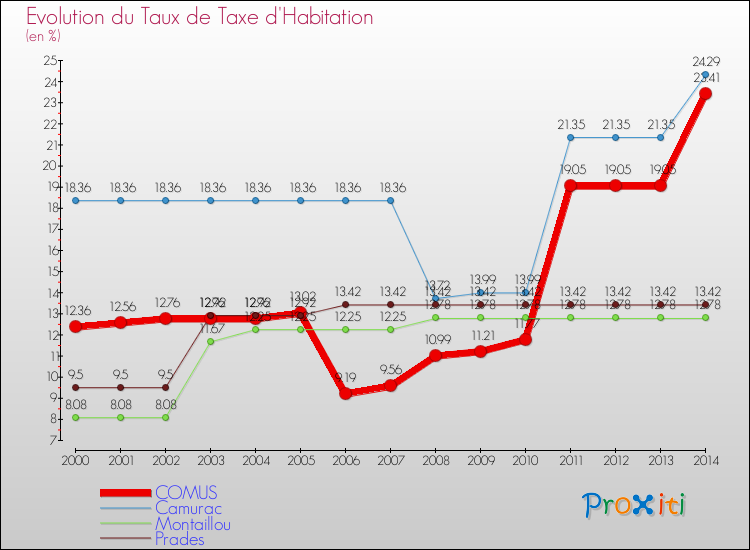 Evolution du taux de la taxe d'habitation pour COMUS et les communes proches de 2000 à 2014 Comparaison des taux de la taxe d'habitation pour COMUS et les communes voisines de 2000 à 2014