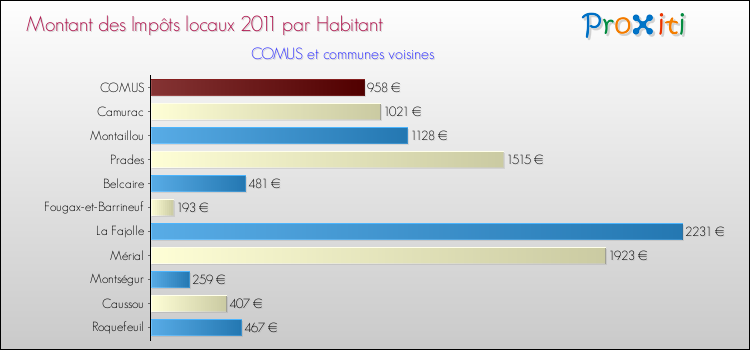 Montant des impôts locaux par Habitant pour COMUS et les communes proches Comparaison des impôts locaux par habitant pour COMUS et les communes voisines