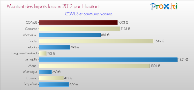 Montant des impôts locaux par Habitant pour COMUS et les communes proches Comparaison des impôts locaux par habitant pour COMUS et les communes voisines