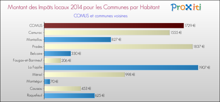 Montant des impôts locaux par Habitant pour COMUS et les communes proches en 2014 Comparaison des impôts locaux par habitant pour COMUS et les communes voisines en 2014