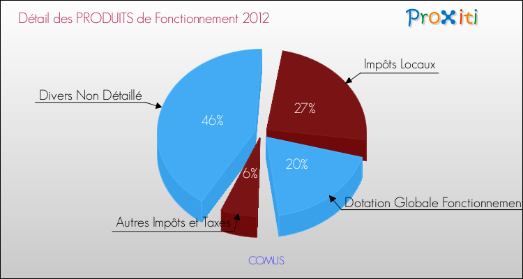 Décomposition du Budget de Fonctionnement 2012 de la commune de COMUS Budget de Fonctionnement 2012 pour la commune de COMUS