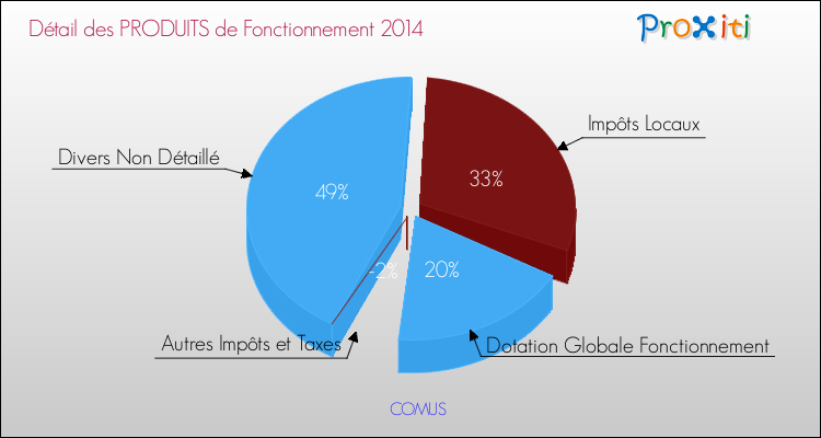 Décomposition du Budget de Fonctionnement 2014 de la commune de COMUS Budget de Fonctionnement 2014 pour la commune de COMUS