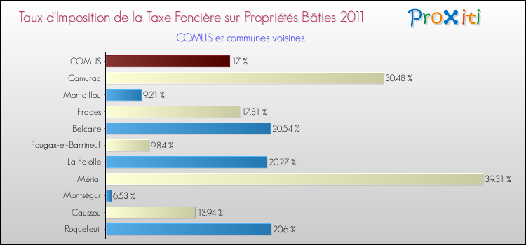 Taux d'imposition de la taxe foncière sur le bati 2011 pour COMUS et les communes proches Comparaison des taux d'imposition de la taxe foncière sur le bati 2011 pour COMUS et les communes voisines
