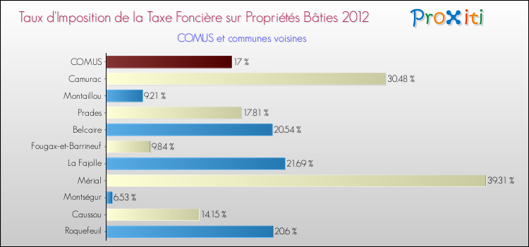 Taux d'imposition de la taxe foncière sur le bati 2012 pour COMUS et les communes proches Comparaison des taux d'imposition de la taxe foncière sur le bati 2012 pour COMUS et les communes voisines