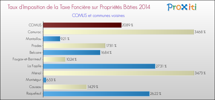 Taux d'imposition de la taxe foncière sur le bati 2014 pour COMUS et les communes proches Comparaison des taux d'imposition de la taxe foncière sur le bati 2014 pour COMUS et les communes voisines