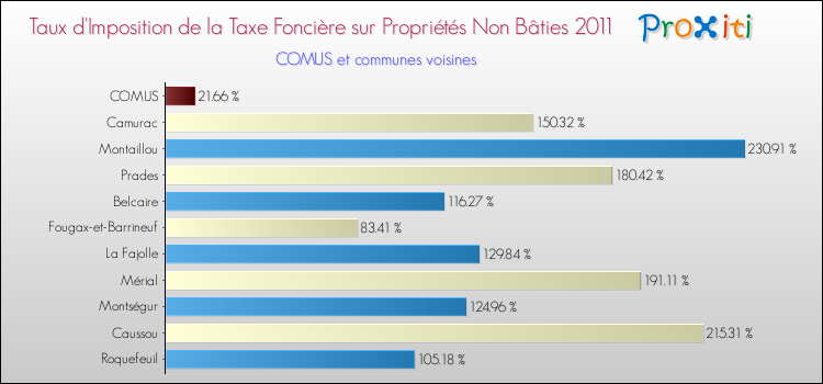 Taux d'imposition de la taxe foncière sur les immeubles et terrains non batis 2011 pour COMUS et les communes proches Comparaison des taux d'imposition de la taxe foncière sur les immeubles et terrains non batis 2011 pour COMUS et les communes voisines