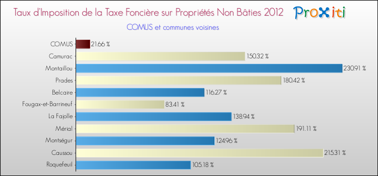 Taux d'imposition de la taxe foncière sur les immeubles et terrains non batis 2012 pour COMUS et les communes proches Comparaison des taux d'imposition de la taxe foncière sur les immeubles et terrains non batis 2012 pour COMUS et les communes voisines