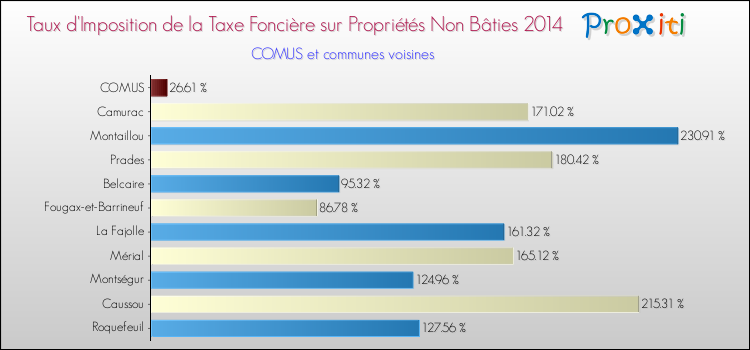 Taux d'imposition de la taxe foncière sur les immeubles et terrains non batis 2014 pour COMUS et les communes proches Comparaison des taux d'imposition de la taxe foncière sur les immeubles et terrains non batis 2014 pour COMUS et les communes voisines